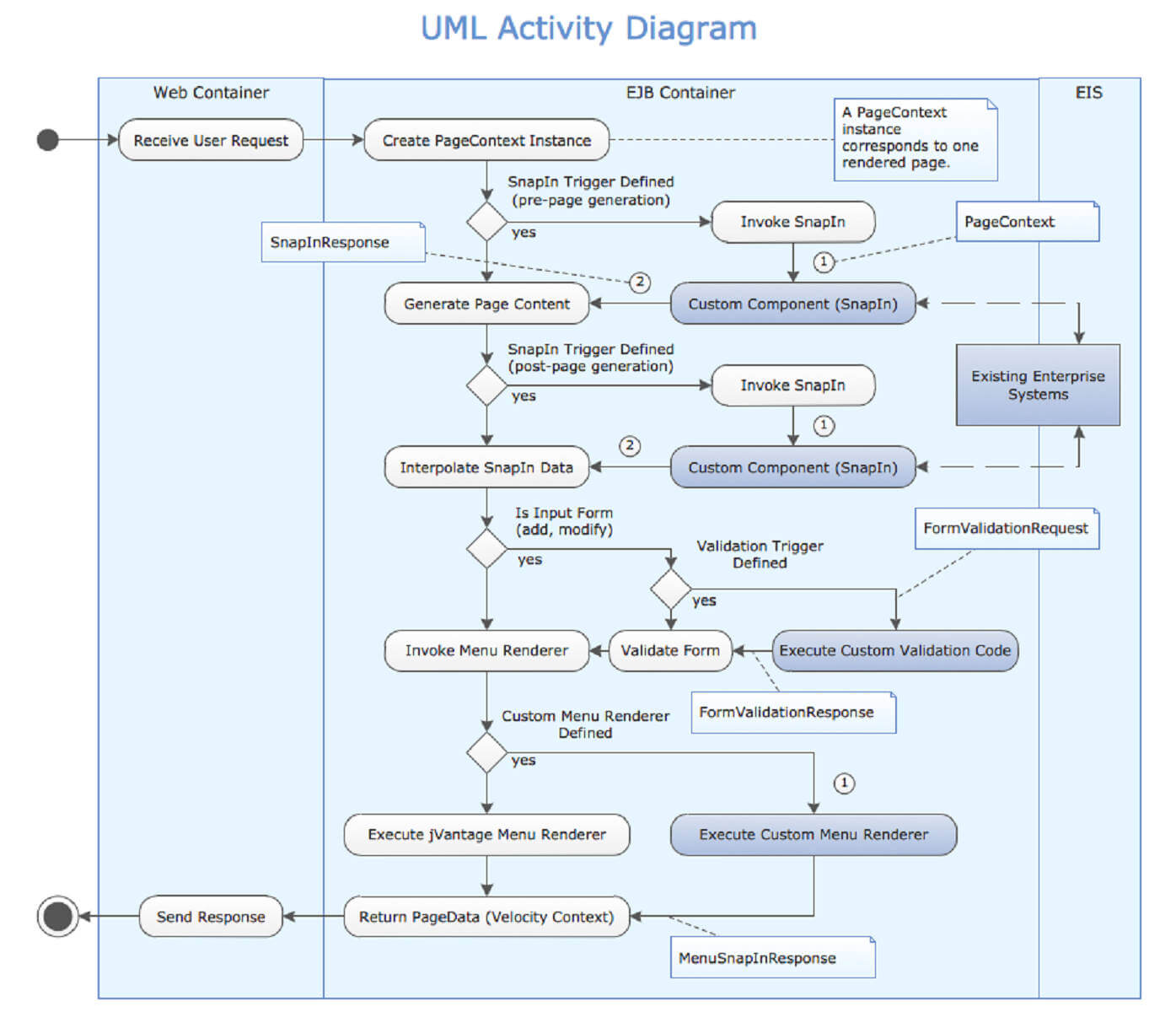 5 of the best software for UML diagrams to use on Windows 10