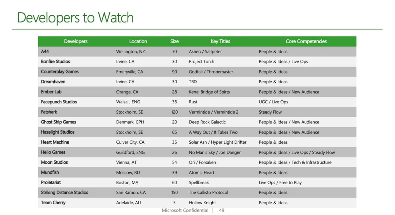 xbox acquisition list