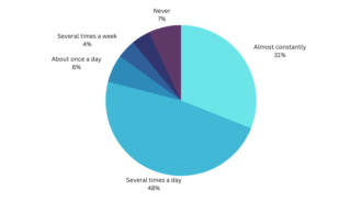 Technology Addiction Chart Technology Addiction: Real World Stats & Facts for 2026