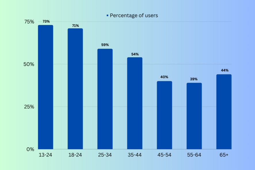 Technology Addiction Real World Stats & Facts for 2023