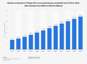 IoT Statistics & Facts for 2026 (+ 10 Year Forecast)