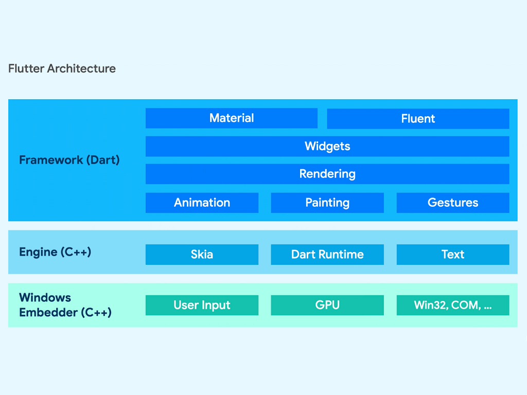 Google brings its Flutter development tool to Windows — Here’s why that’s important