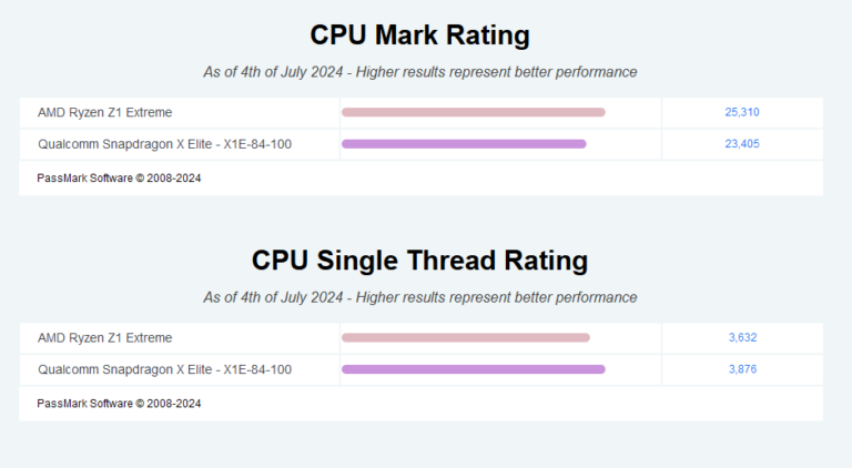 Snapdragon X Elite vs Z1 Extreme: Which One is Better?