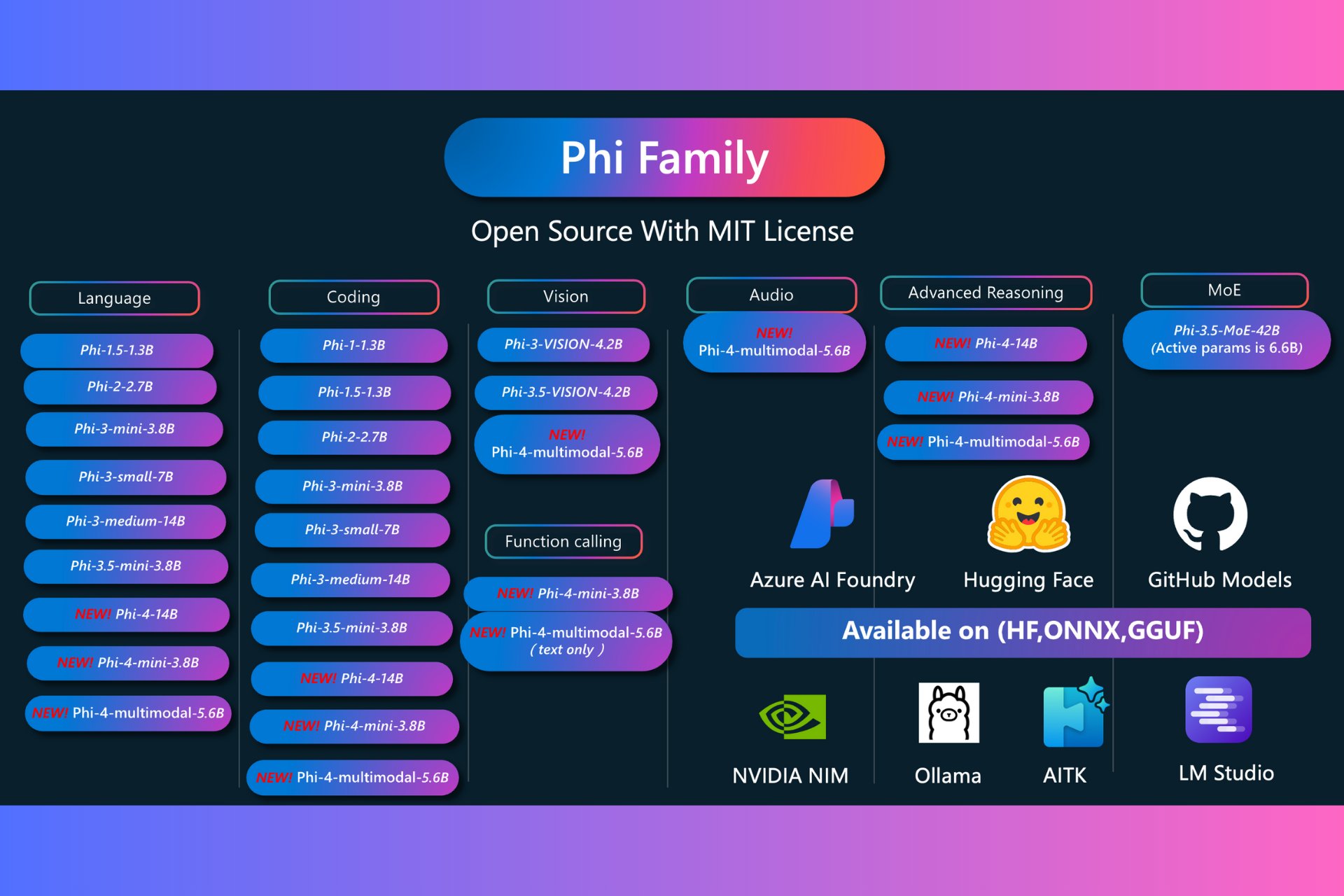 Microsoft releases new Phi models