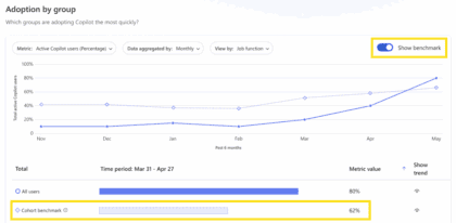 Microsoft Adds Copilot Adoption Benchmarks to Dashboard for Better Insights
