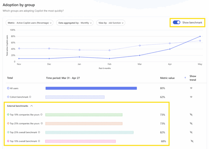 Microsoft Adds Copilot Adoption Benchmarks to Dashboard for Better Insights