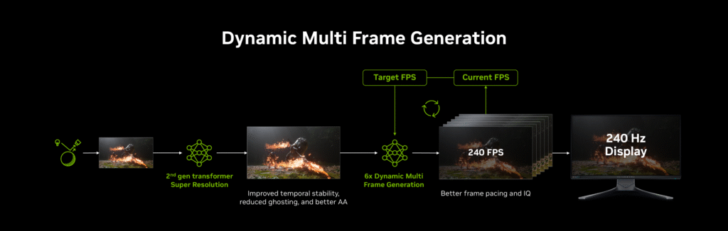Dynamic Multi Frame Generation