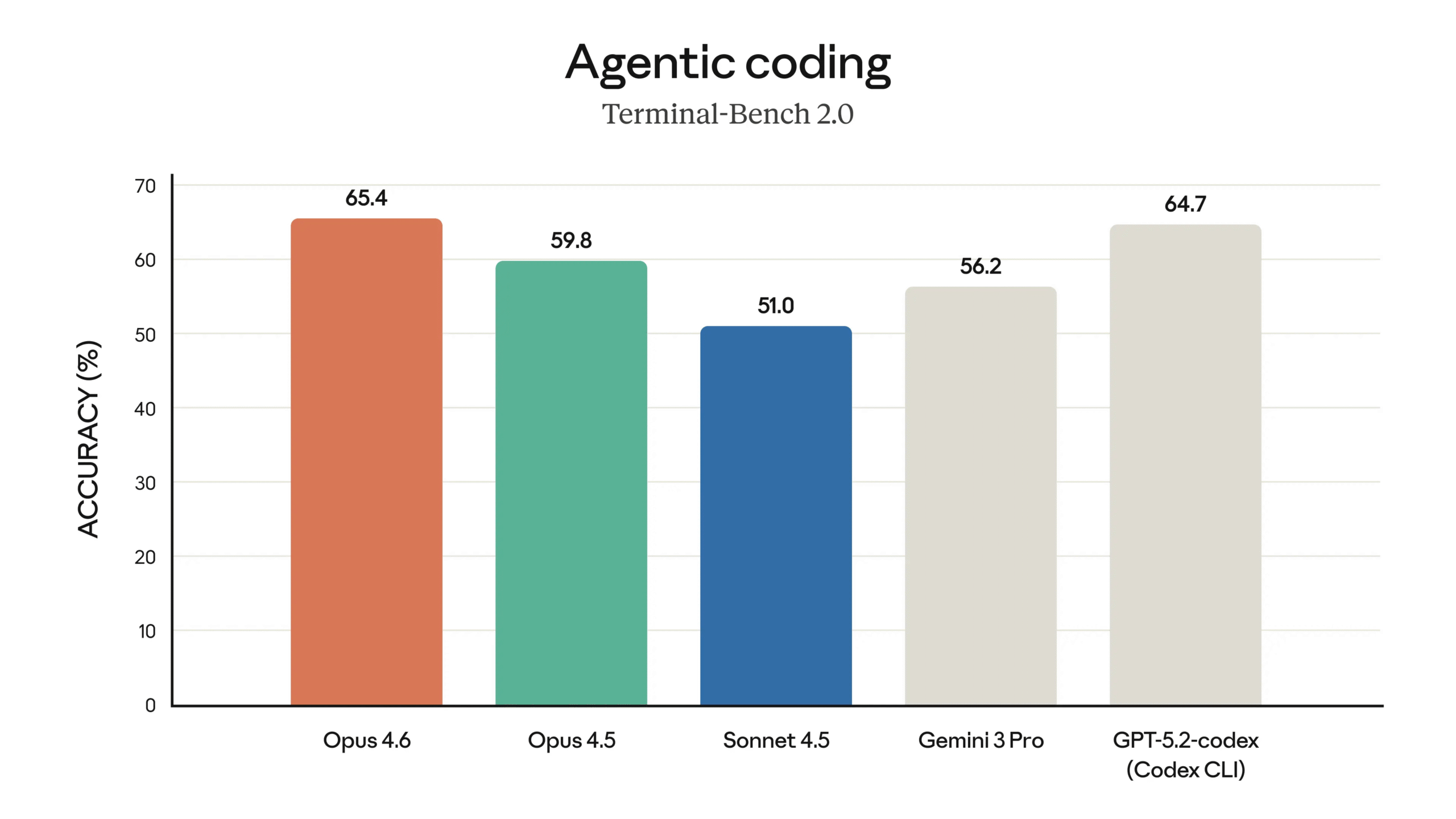 Coding