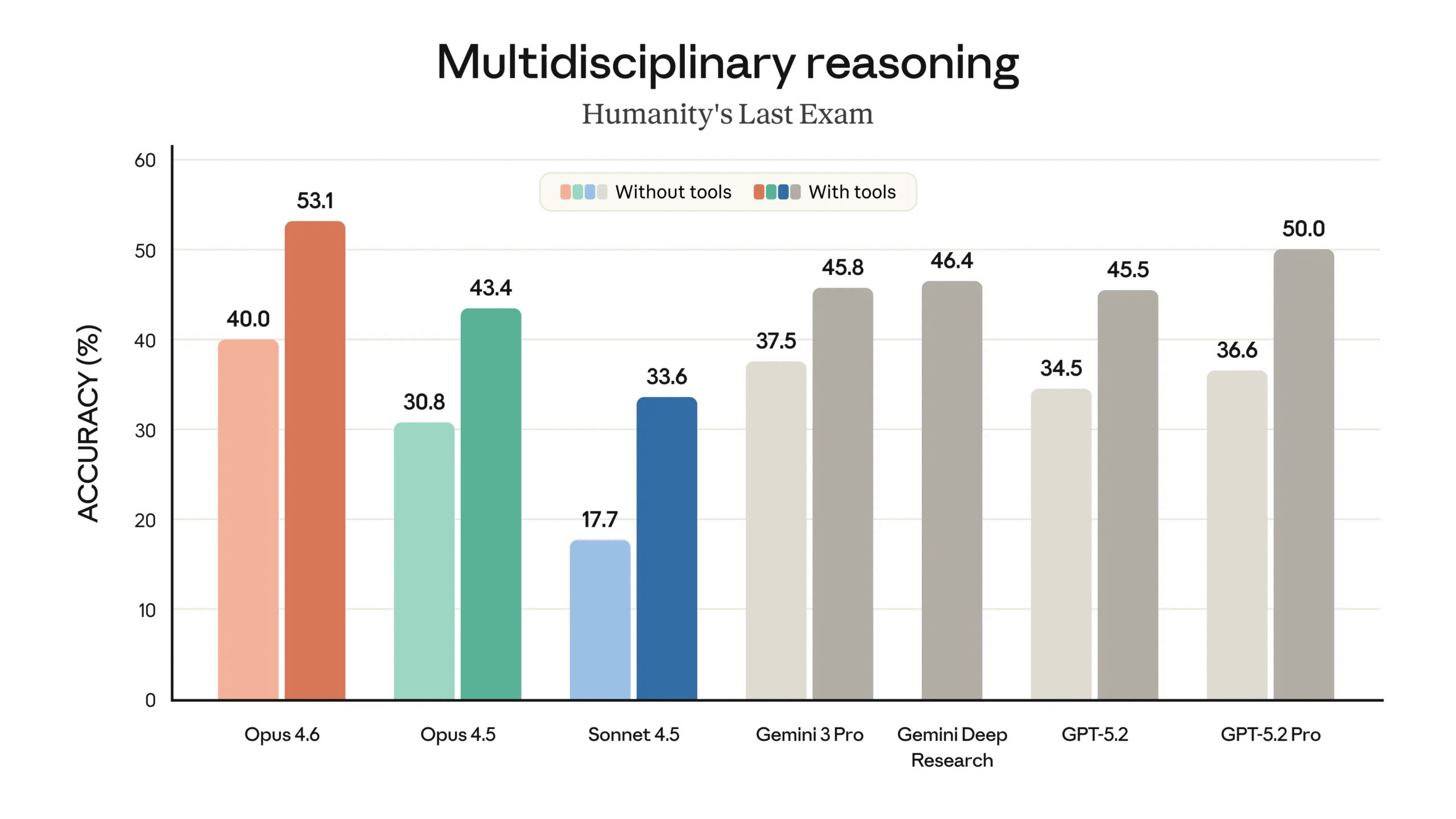 Multidisciplinary reasoning