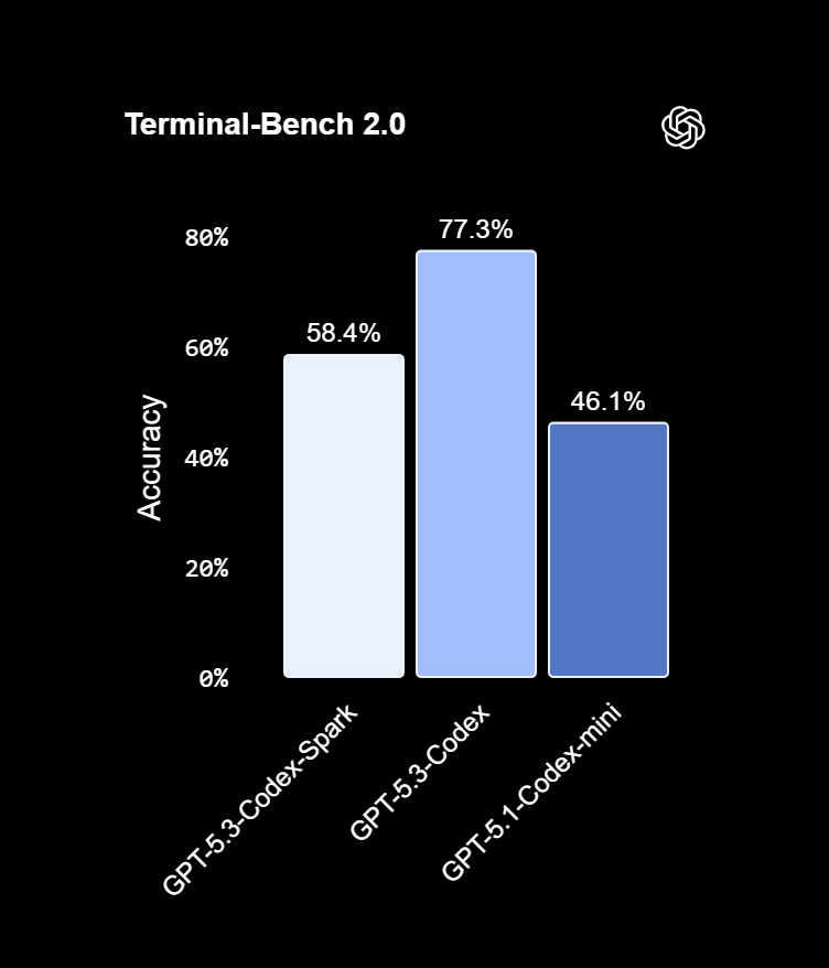 Terminal-Bench 2.0